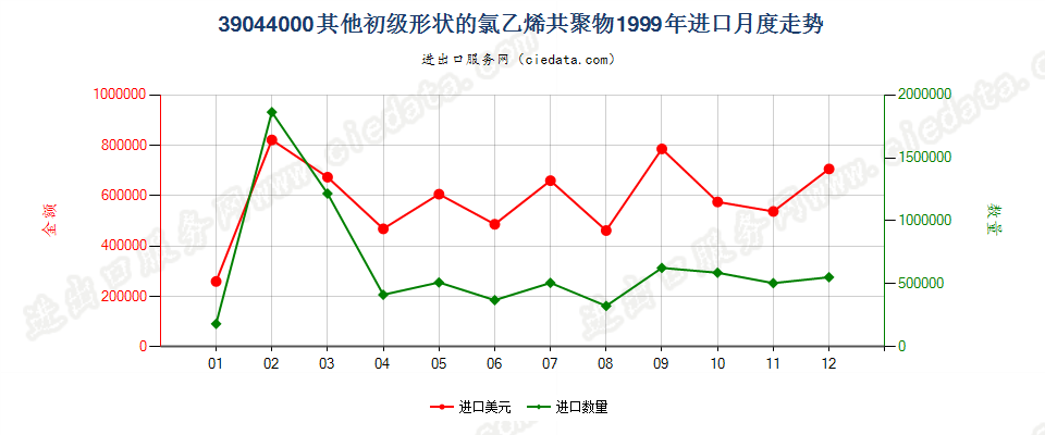 39044000其他初级形状的氯乙烯共聚物进口1999年月度走势图