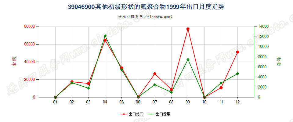 39046900其他初级形状的氟聚合物出口1999年月度走势图