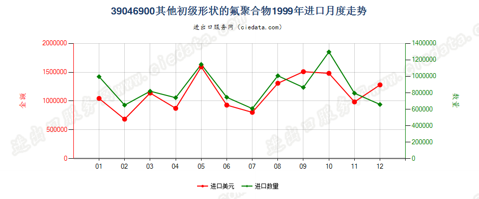 39046900其他初级形状的氟聚合物进口1999年月度走势图