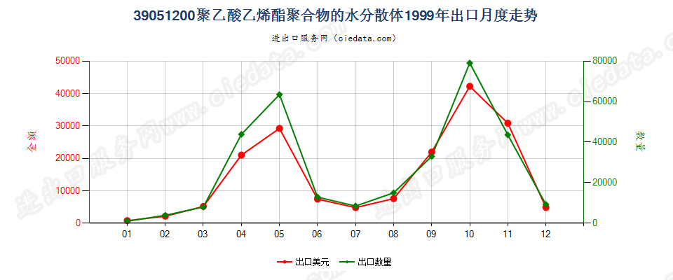 39051200聚乙酸乙烯酯水分散体出口1999年月度走势图