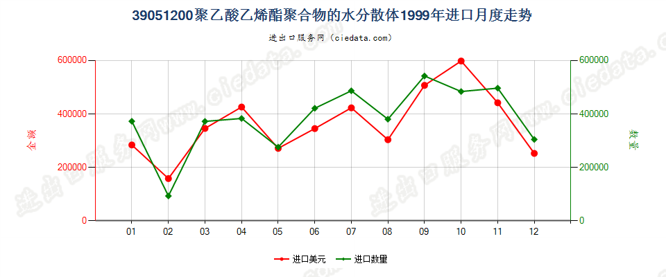 39051200聚乙酸乙烯酯水分散体进口1999年月度走势图