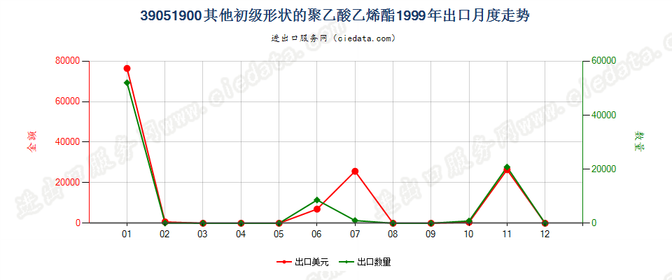 39051900其他初级形状的聚乙酸乙烯酯出口1999年月度走势图