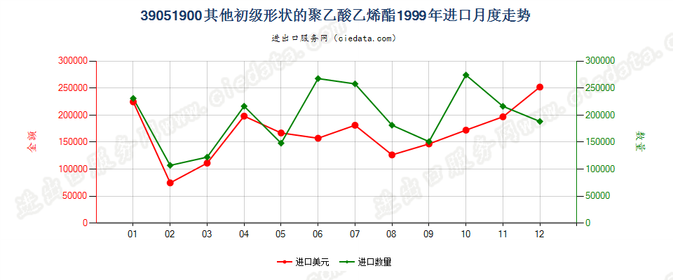 39051900其他初级形状的聚乙酸乙烯酯进口1999年月度走势图