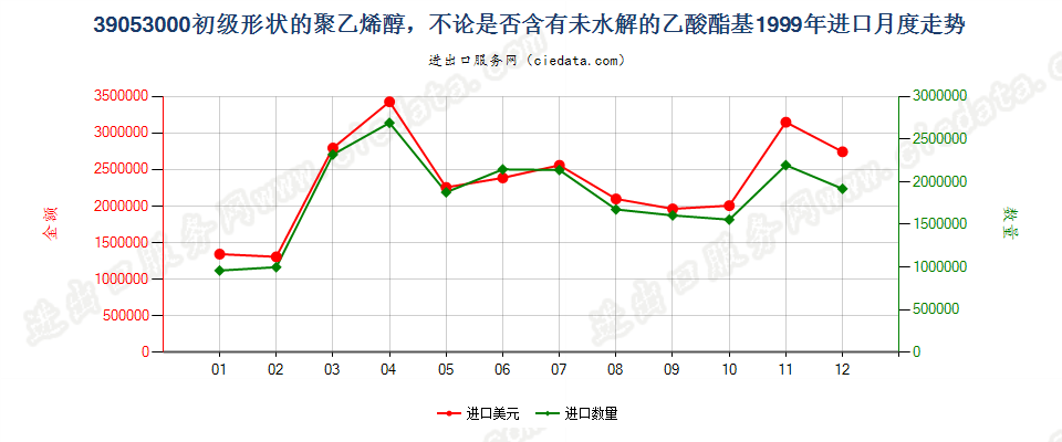 39053000初级形状的聚乙烯醇进口1999年月度走势图