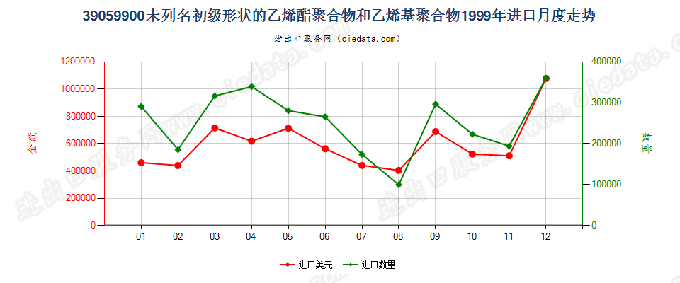 39059900未列名初级形状乙烯酯聚合物和乙烯基聚合物进口1999年月度走势图