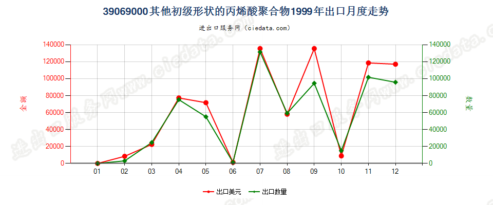 39069000(2006stop)其他初级形状的丙烯酸聚合物出口1999年月度走势图