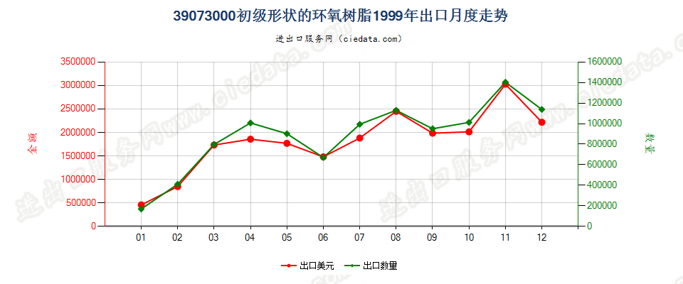 39073000初级形状的环氧树脂出口1999年月度走势图