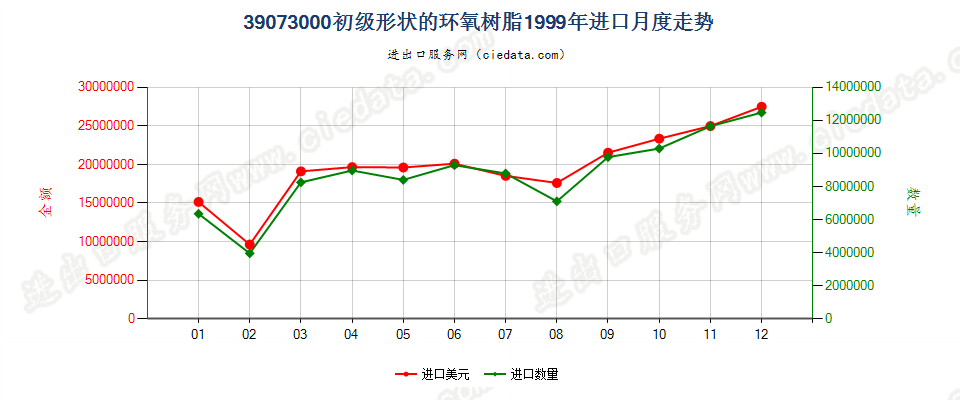 39073000初级形状的环氧树脂进口1999年月度走势图