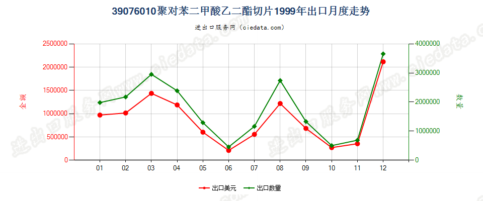 39076010出口1999年月度走势图