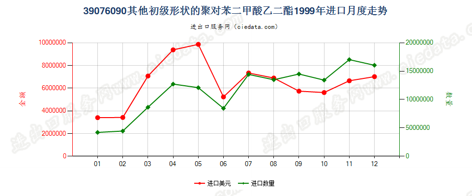 39076090（2017stop）其他初级形状聚对苯二甲酸乙二酯进口1999年月度走势图