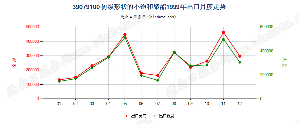 39079100初级形状的不饱和聚酯出口1999年月度走势图