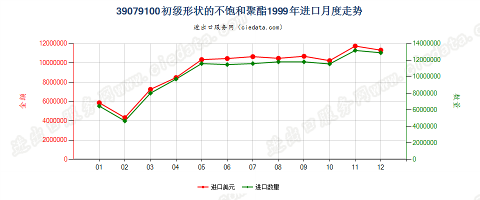 39079100初级形状的不饱和聚酯进口1999年月度走势图