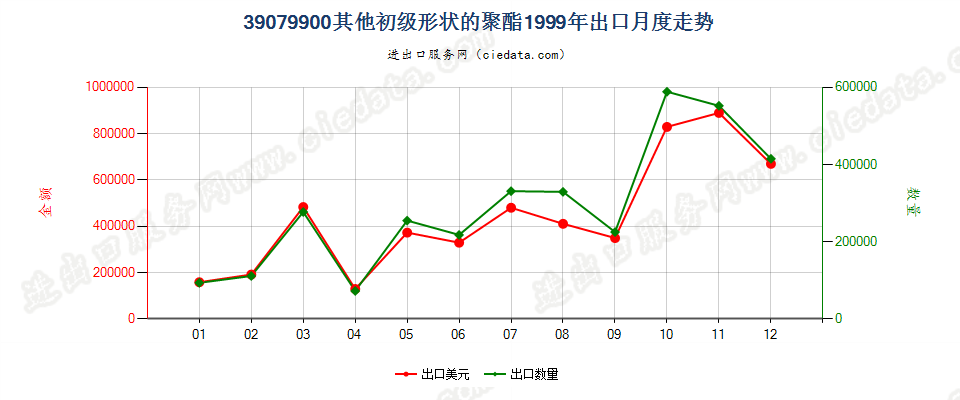 39079900(2007stop)其他初级形状的聚酯出口1999年月度走势图