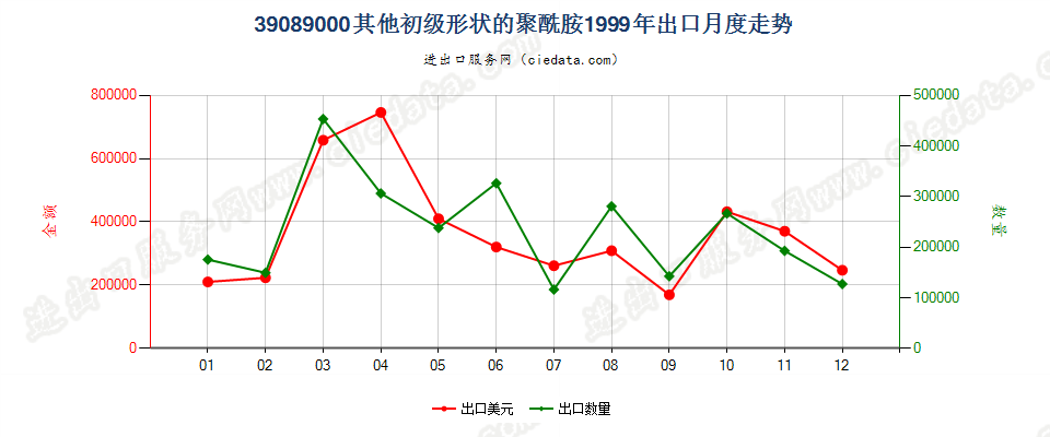 39089000(2016stop)初级形状的其他聚酰胺出口1999年月度走势图