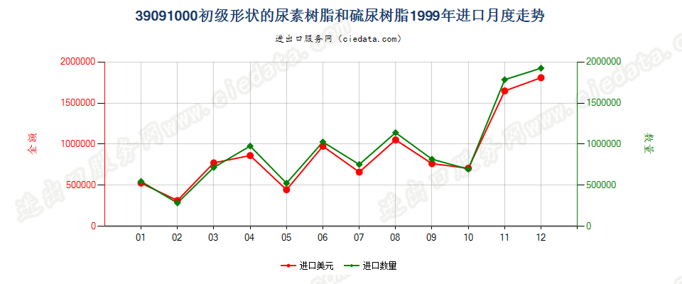 39091000初级形状的尿素树脂和硫尿树脂进口1999年月度走势图