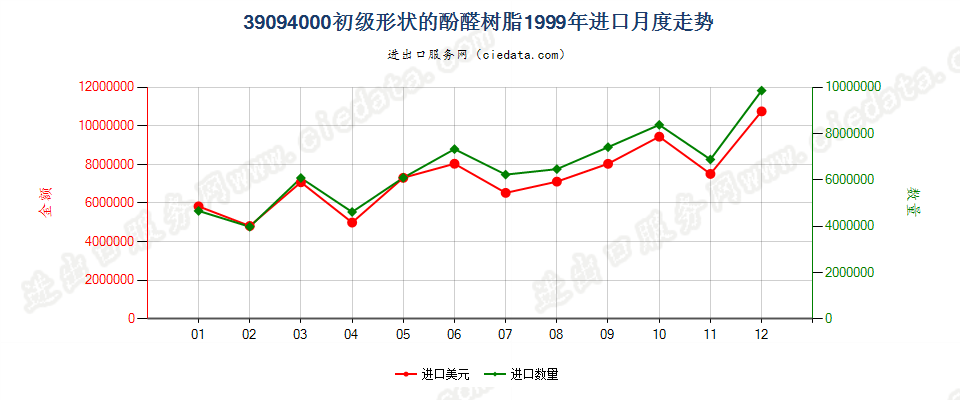 39094000初级形状的酚醛树脂进口1999年月度走势图