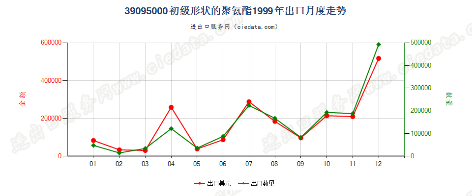 39095000初级形状的聚氨基甲酸酯出口1999年月度走势图