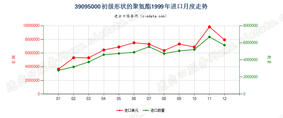 39095000初级形状的聚氨基甲酸酯进口1999年月度走势图