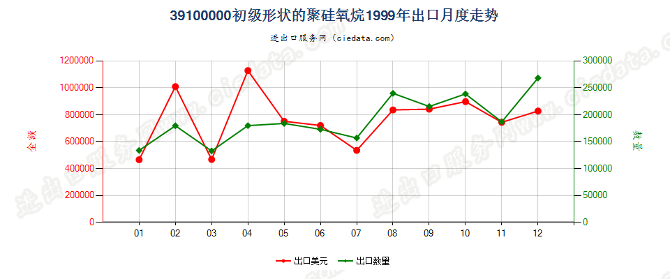 39100000初级形状的聚硅氧烷出口1999年月度走势图