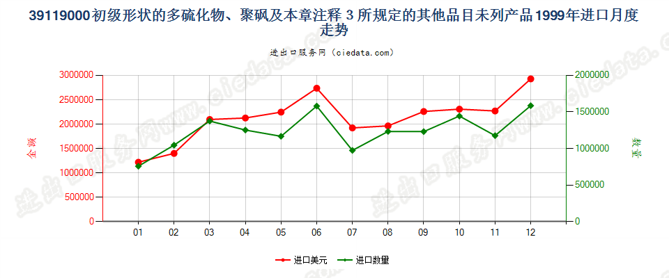 39119000初级形状多硫化物、聚砜及章注3所规定产品进口1999年月度走势图