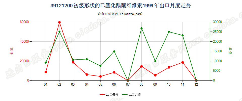 39121200初级形状的已塑化醋酸纤维素出口1999年月度走势图