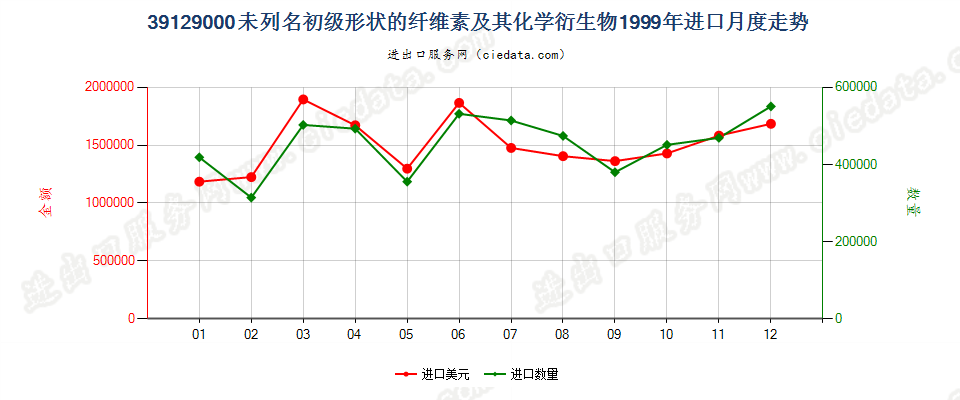 39129000未列名初级形状的纤维素及其化学衍生物进口1999年月度走势图