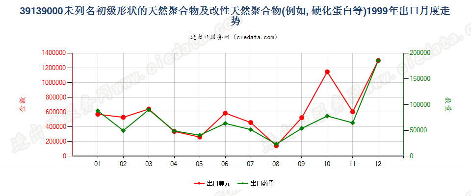 39139000其他初级形状的天然聚合物及改性天然聚合物出口1999年月度走势图