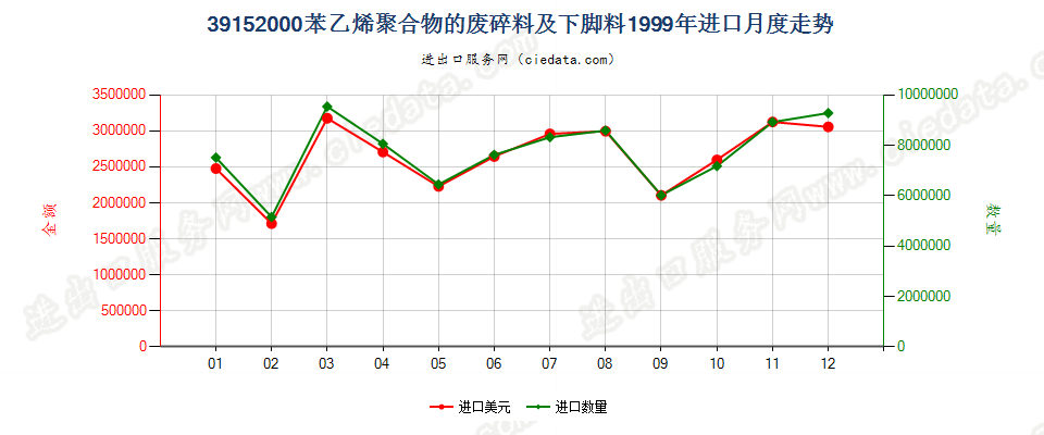 39152000苯乙烯聚合物的废料、下脚料及碎料进口1999年月度走势图