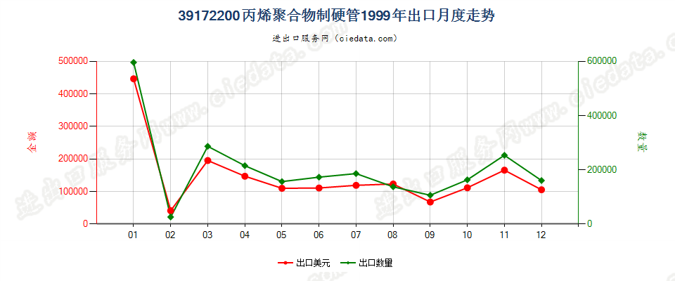 39172200丙烯聚合物制硬管出口1999年月度走势图