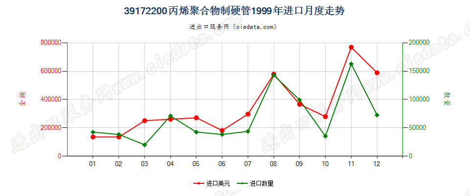 39172200丙烯聚合物制硬管进口1999年月度走势图