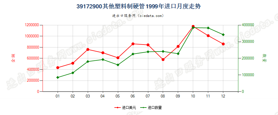 39172900其他塑料制硬管进口1999年月度走势图