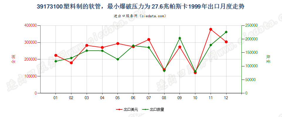 39173100塑料制的软管，最小爆破压力为27.6兆帕斯卡出口1999年月度走势图