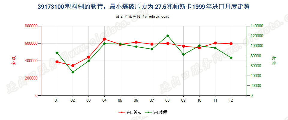 39173100塑料制的软管，最小爆破压力为27.6兆帕斯卡进口1999年月度走势图