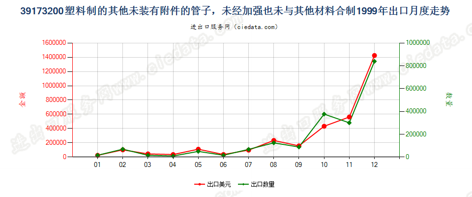 39173200塑料制的其他未装有附件的管子出口1999年月度走势图