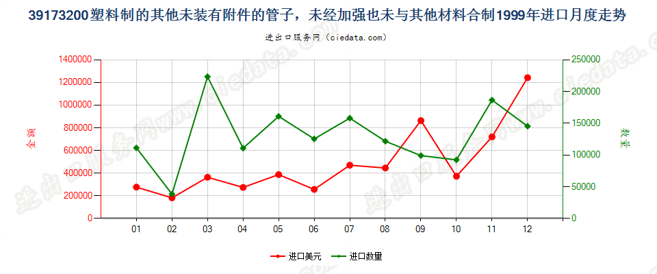 39173200塑料制的其他未装有附件的管子进口1999年月度走势图