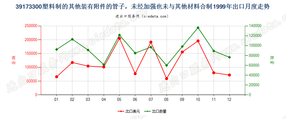 39173300塑料制的其他装有附件的管子出口1999年月度走势图