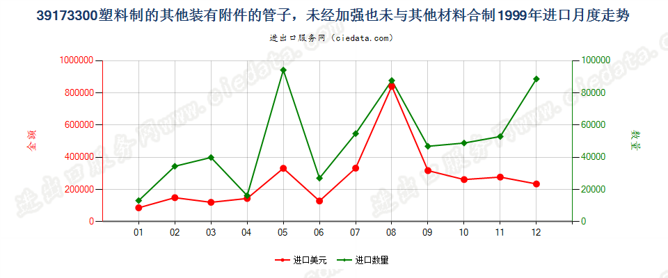 39173300塑料制的其他装有附件的管子进口1999年月度走势图