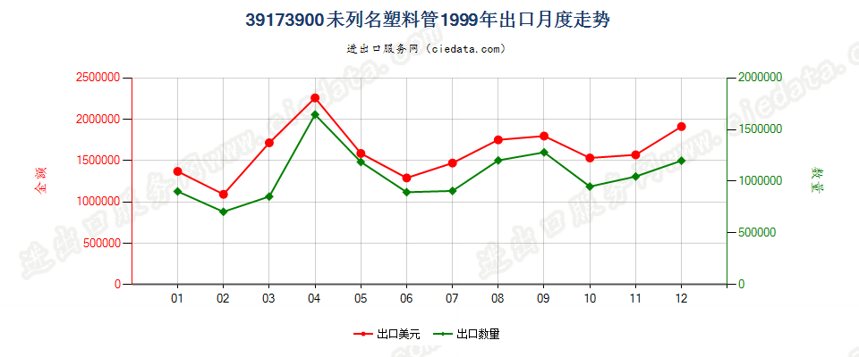 39173900未列名塑料管出口1999年月度走势图