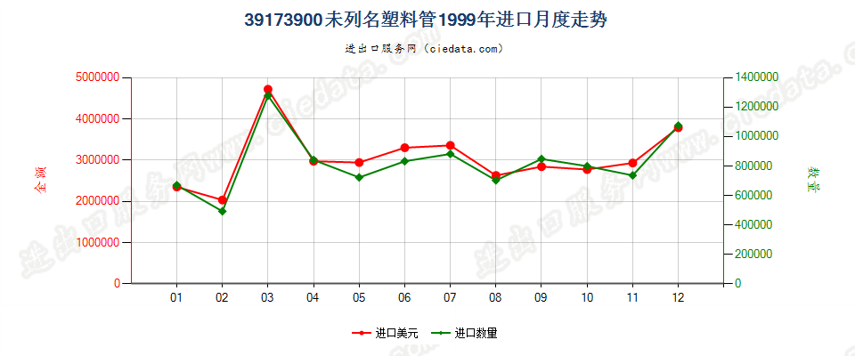 39173900未列名塑料管进口1999年月度走势图