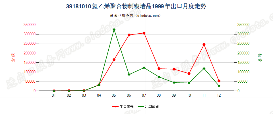 39181010氯乙烯聚合物制糊墙品出口1999年月度走势图