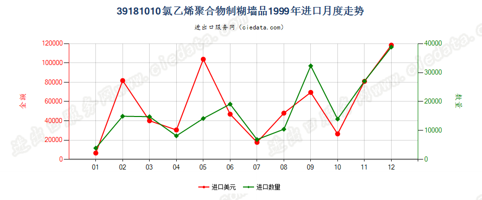 39181010氯乙烯聚合物制糊墙品进口1999年月度走势图