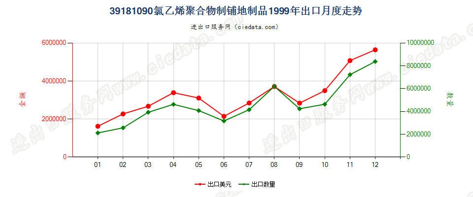 39181090氯乙烯聚合物制铺地制品出口1999年月度走势图