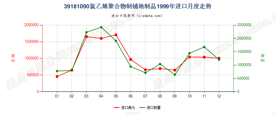 39181090氯乙烯聚合物制铺地制品进口1999年月度走势图