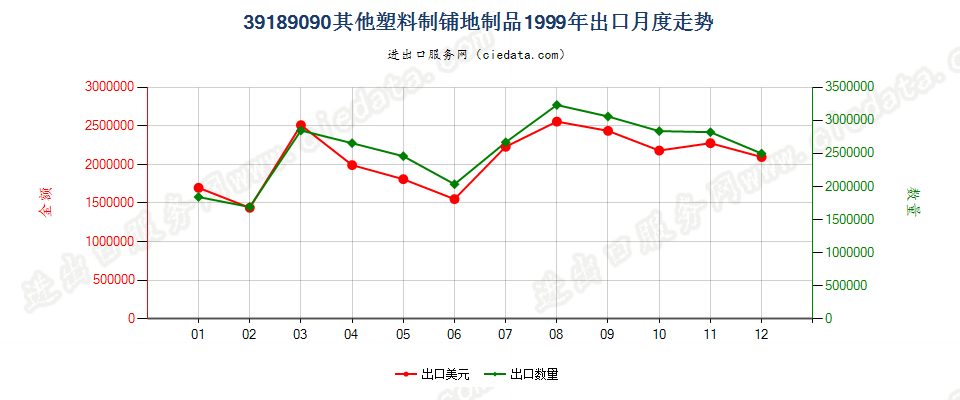 39189090其他塑料制铺地制品出口1999年月度走势图