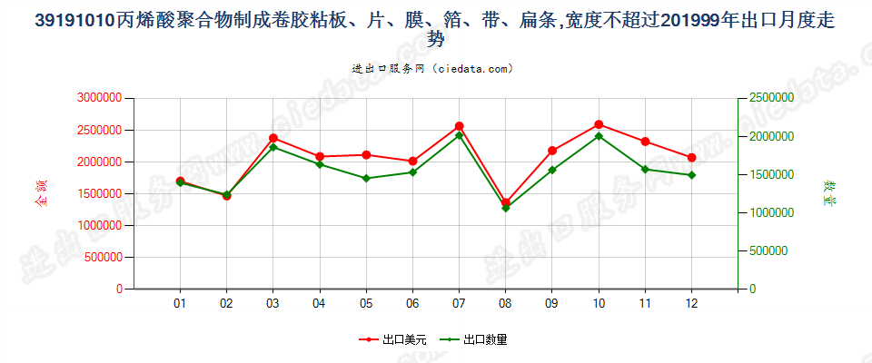 39191010宽≤20cm丙烯酸聚合物成卷胶粘板、片、膜等出口1999年月度走势图