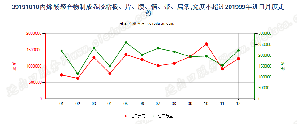 39191010宽≤20cm丙烯酸聚合物成卷胶粘板、片、膜等进口1999年月度走势图