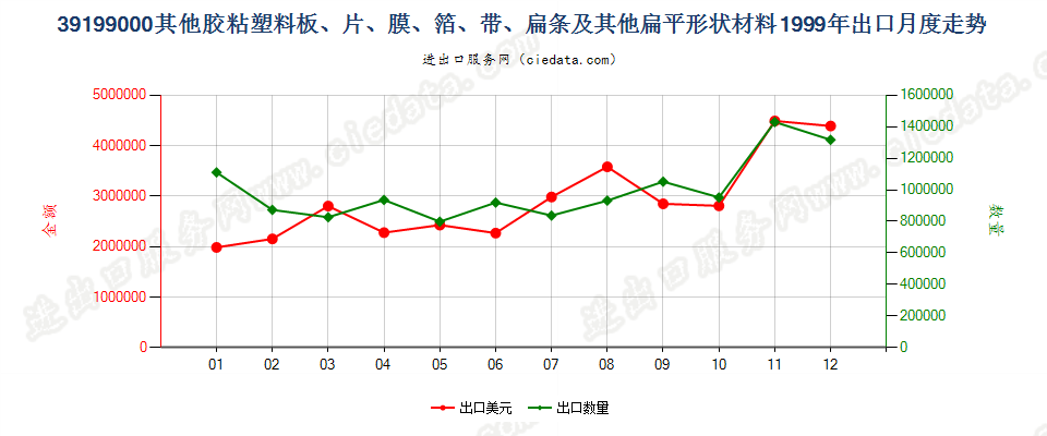 39199000出口1999年月度走势图