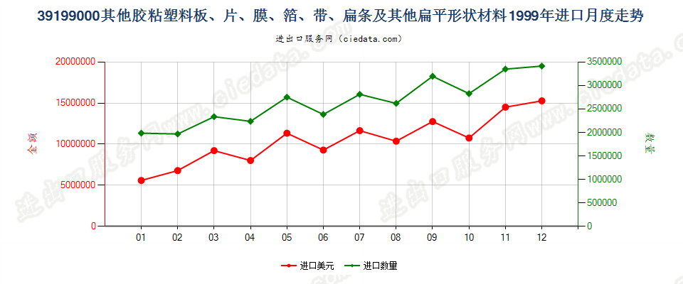 39199000进口1999年月度走势图