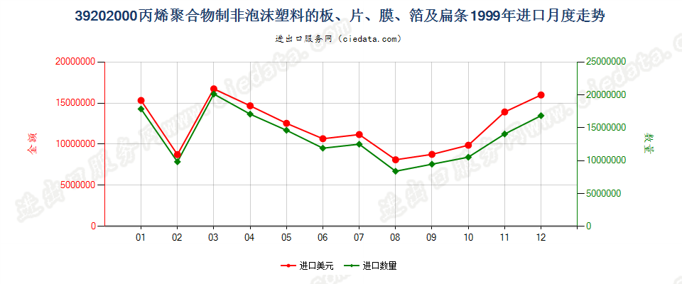 39202000(2004stop)非泡沫聚丙烯板,片,膜,箔及扁条进口1999年月度走势图