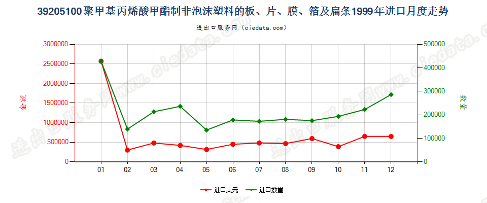 39205100聚甲基丙烯酸甲酯非泡沫塑料板、片、膜等进口1999年月度走势图